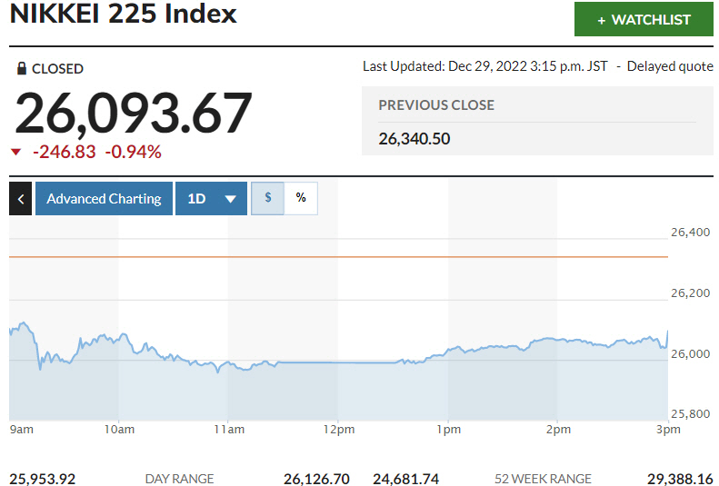▲일본증시 닛케이225지수 추이. 29일 종가 2만6093.67. 출처 마켓워치.
