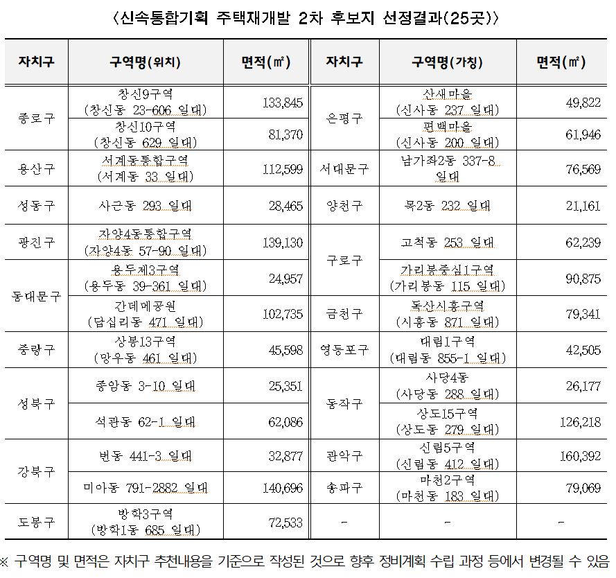 ▲신속통합기획 주택재개발 2차 후보지 선정결과 (자료제공=서울시)