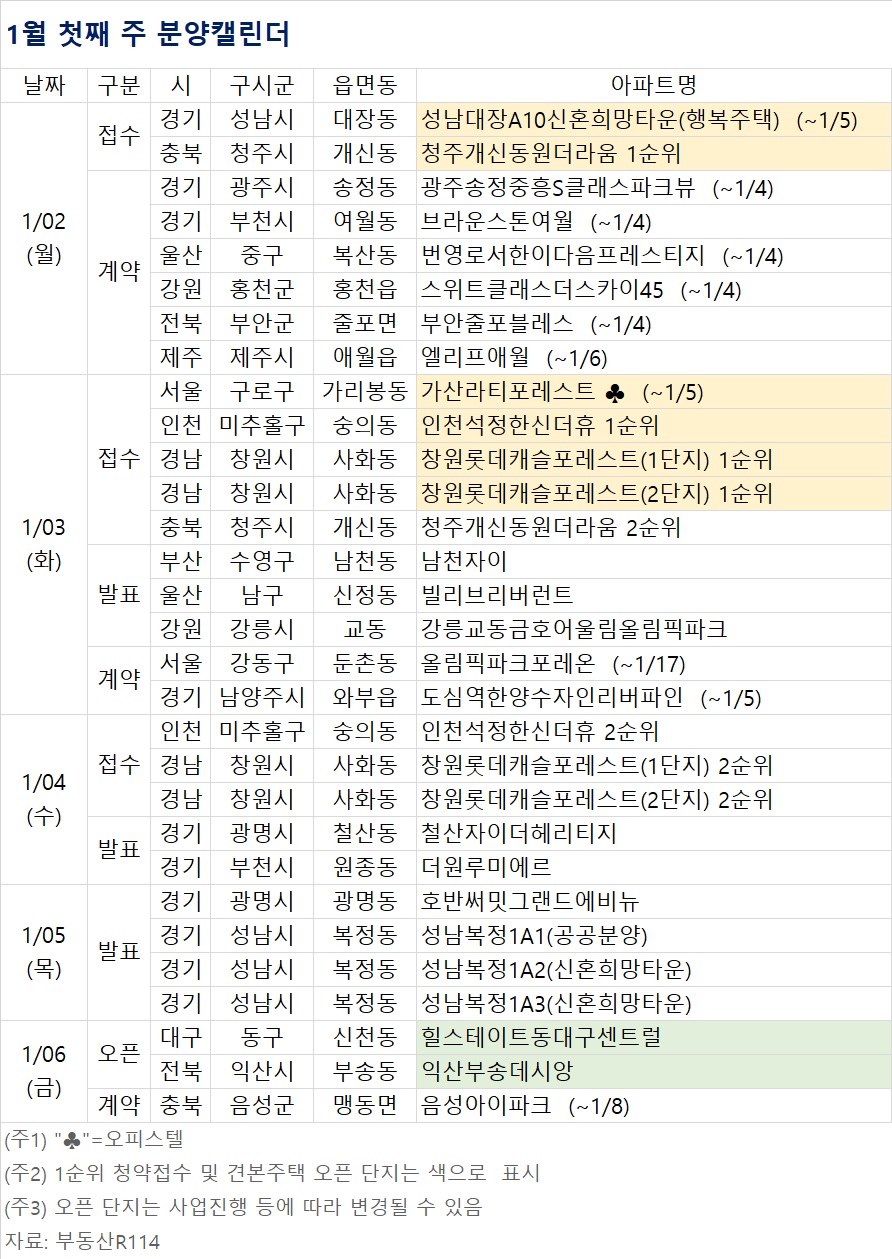 ▲1월 첫째 주 분양캘린더 (자료제공=부동산R114)