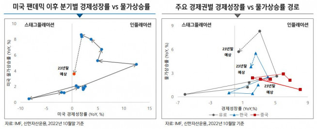 ▲경제성장률과 물가상승률 경로 (신한자산운용)