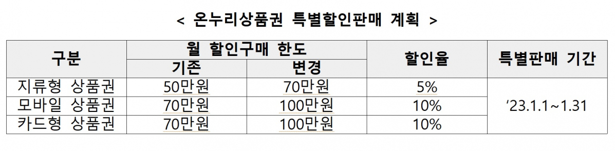 ▲온누리상품권 특별할인판매 계획 (자료제공=중소벤처기업부)