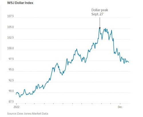 ▲16개국 통화 대비 미 달러화 가치를 측정하는 WSJ 달러지수 추이. 출처 WSJ
