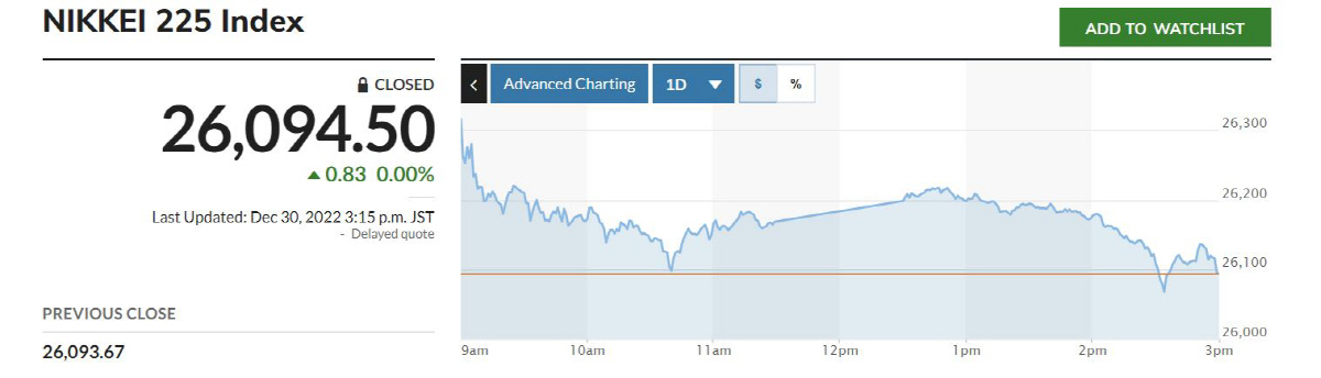 ▲닛케이225지수 추이. 출처 마켓워치
