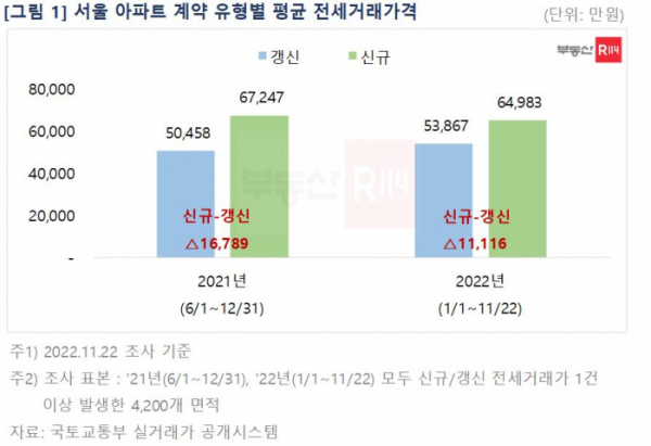 ▲서울 아파트 계약 유형별 평균 전세거래가격 (자료제공=부동산R114)