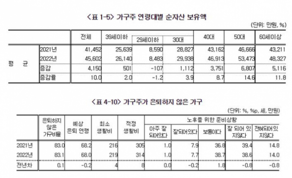 ▲2022 가계금융복지조사(통계청)