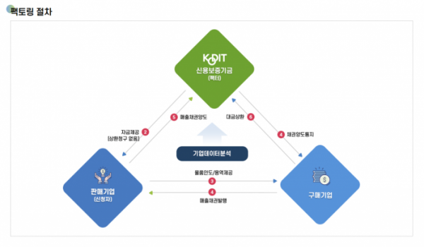 ▲중소기업팩토링 절차 (신용보증기금)