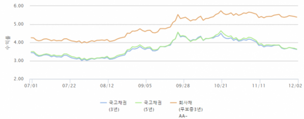 ▲국고채 및 회사채 금리 추이 (출처=금융투자협회)