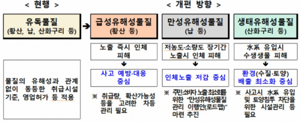 ▲유독물질 지정관리체계 개편안 요약 (자료제공=환경부)