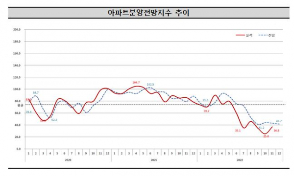 ▲아파트분양전망지수 전망. (자료제공=주택산업연구원)