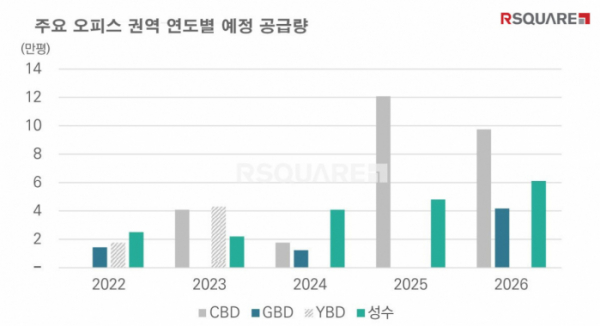 ▲주요 오피스 권역 연도별 예정 공급량 (자료제공=알스퀘어)