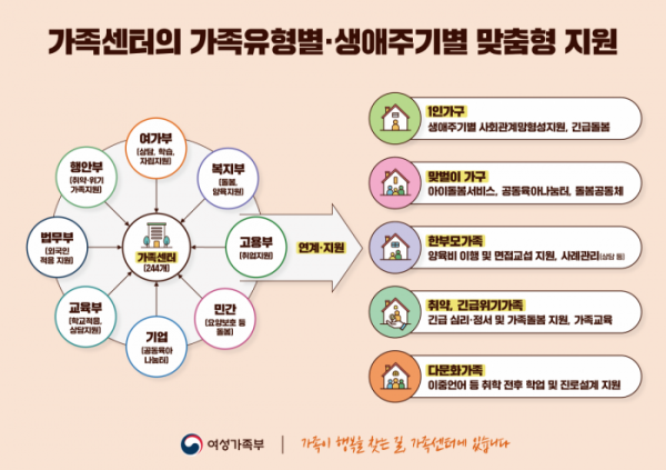 ▲8일 김현숙 여가부 장관이 발표한 가족센터 기능 확대를 설명하는 이미지 (여성가족부)