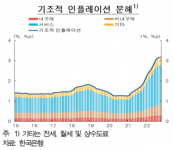 (한국은행)