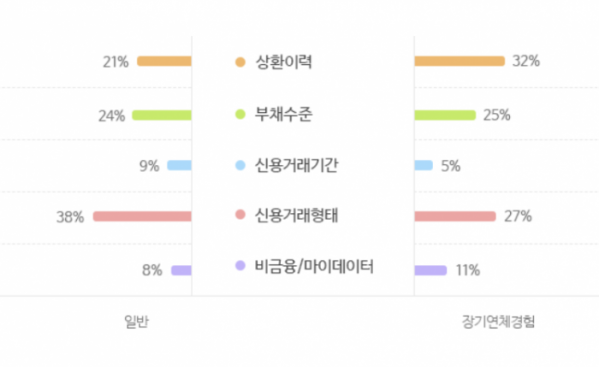 ▲KCB의 개인신용평점 평가영역별 반영비중 (자료=올크레딧 홈페이지 캡쳐)