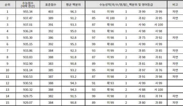 ▲2023진학사 합격예측 서비스 중 ‘한양대 경제금융학부’ 모의지원 상황 (2022년 12월 13일) (진학사 제공)