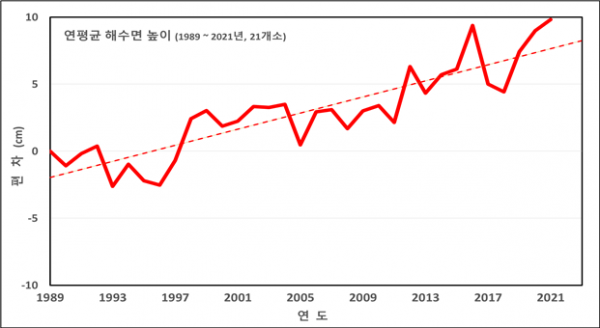 ▲최근 33년간(1989~2021년) 해수면 상승률 변동 추이. (국립해양조사원)