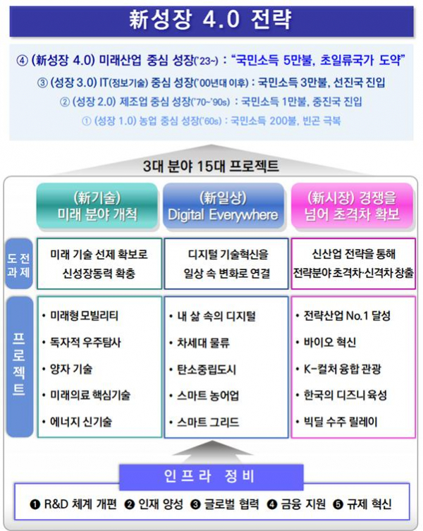 ▲'신(新)성장 4.0 전략' 체계도 (자료제공=기획재정부)