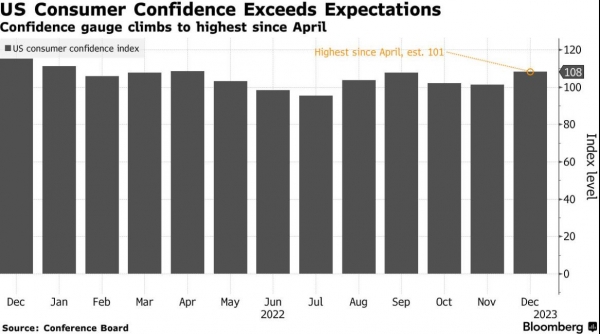 ▲콘퍼런스보드 집계 미국 소비자신뢰지수. 12월 108.3. 출처 블룸버그
