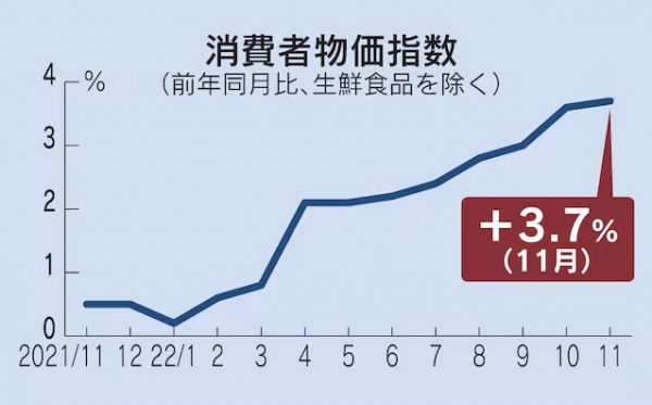 ▲일본 소비자물가지수 상승 추이. 기준 전년 대비. 단위 %. 11월 3.7%. 출처 니혼게이자이신문.

