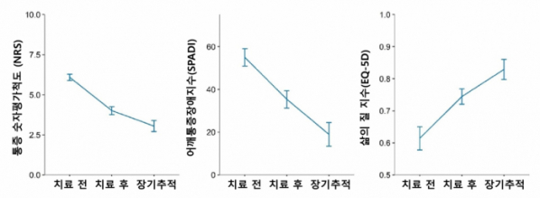 ▲한방통합치료를 받은 퇴행성 견관절염 환자들의 통증(NRS), 기능장애(SPADI), 삶의 질(EQ-5D) 지표 변화(자생한방병원)