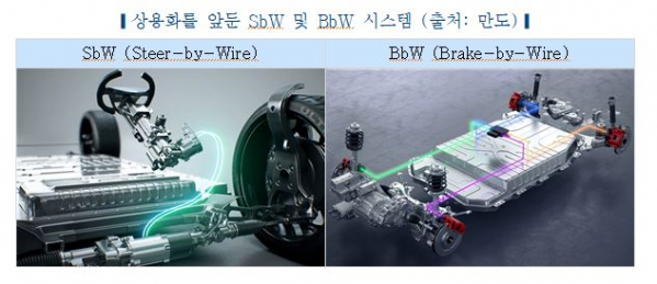 ▲상용화를 앞둔 스티어-바이-와이어(SbW), 브레이크-바이-와이어(BbW) 시스템 (사진제공=한국자동차연구원)