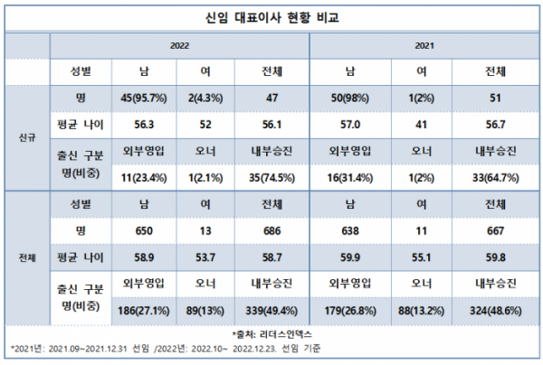 ▲기업분석연구소 리더스인덱스가 매출 상위 500대 기업들의 CEO들의 현황을 분석한 결과 686명의 CEO 중 지난 10월 이후 지난 주까지 신규로 임명된 신임 CEO는 47명으로 6.9%에 불과했다. (사진제공=리더스인덱스)