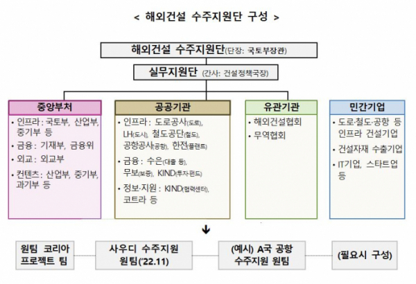 ▲해외건설 수주지원단 구성 (자료제공=국토교통부)