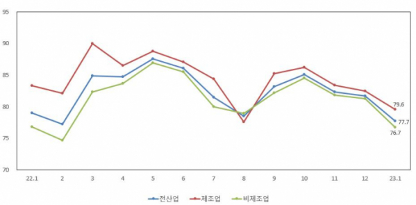 ▲업황전망 SBHI (사진제공=중소기업중앙회)