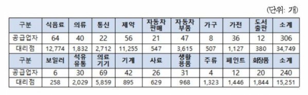 (자료제공=공정거래위원회)