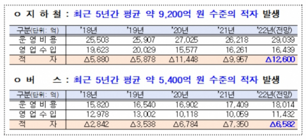 ▲서울시가 내년 4월을 목표로 서울 지하철, 시내버스, 마을버스 요금을 최소 300원 이상 올린다. 올해 대중교통 적자 규모는 지하철 1조2000억, 버스 6600억에 달한다.  (자료제공=서울시)