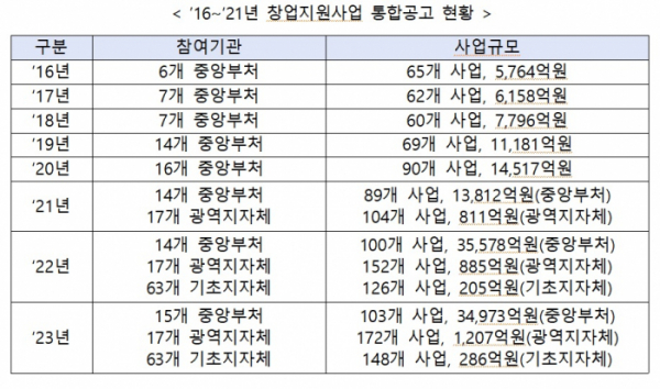 ▲연도별 창업지원사업 통합공고 현황 (사진제공=중소벤처기업부)