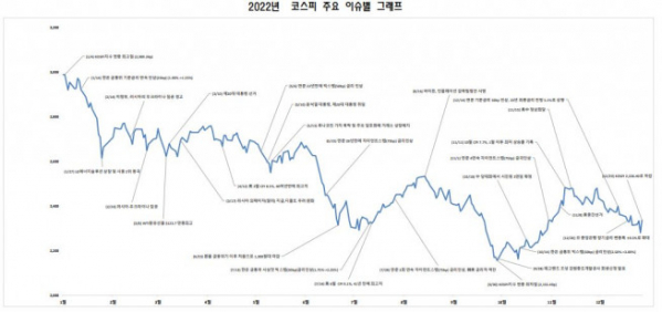 ▲코스피 주요 이슈별 그래프 (출처=한국거래소)