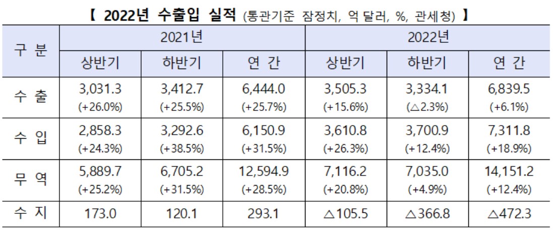 ▲2022년 수출입 실적 (자료제공=산업통상자원부)