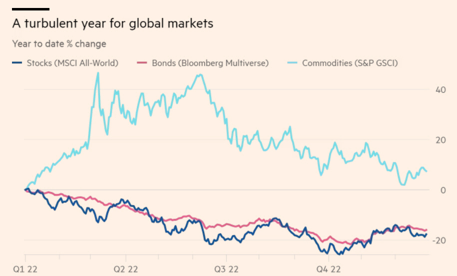 ▲전 세계 자본시장 2022년 변동 추이. 단위 %. 기준 연초 대비. 파랑: 주식(MSCI전세계지수 -18%)/ 빨강: 채권(블룸버그 멀티버스지수 -16%)/ 하늘: 상품(S&P GSCI지수 9%). 출처 파이낸셜타임스(FT)