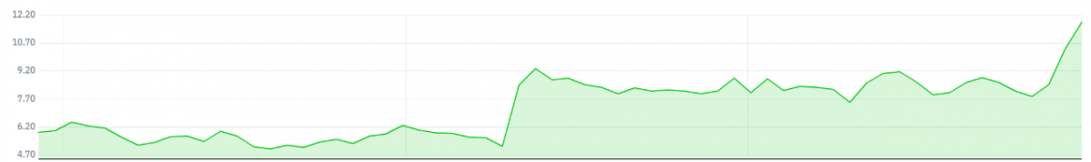 ▲TG 테라퓨틱스의 최근 3개월 주가 추이 (자료 출처=네이버 금융)