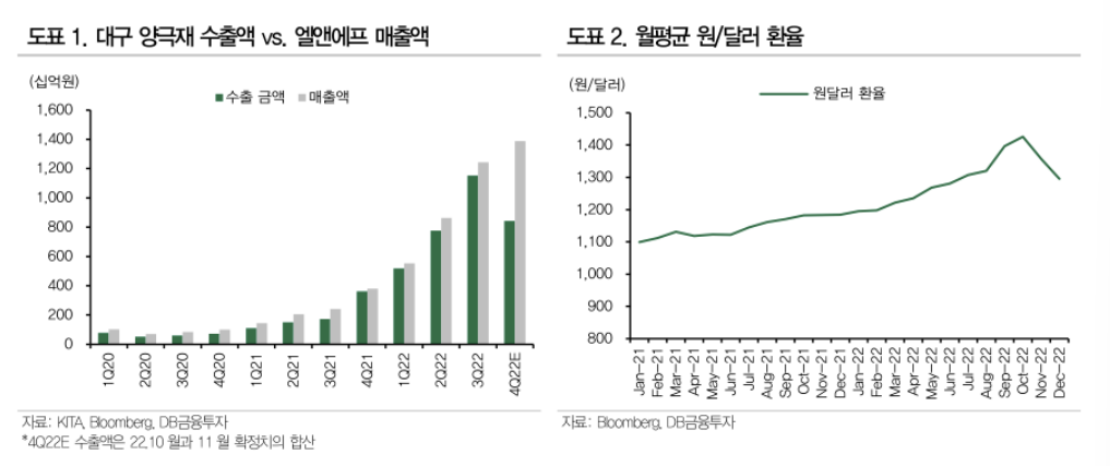 (출처=DB금융투자)