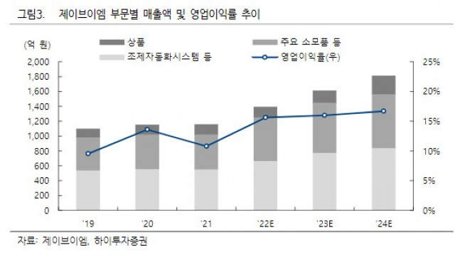 (하이투자증권)