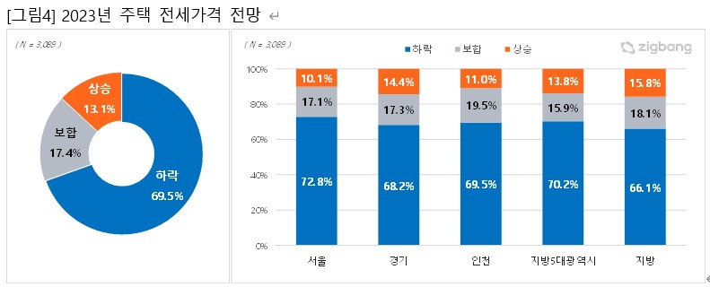 ▲올해 전셋값 전망 (자료제공=직방)
