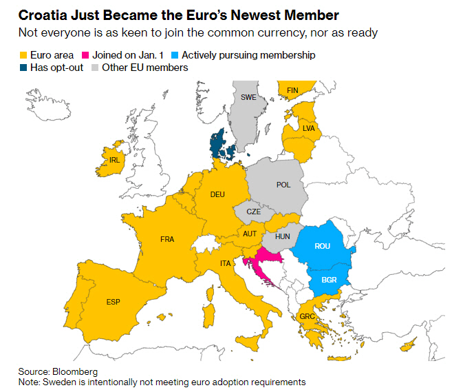 ▲유로존 가입국 현황(표기된 곳 중심). 노랑(가입국): 아일랜드, 스페인, 프랑스, 독일, 이탈리아, 오스트리아, 그리스, 핀란드, 라트비아. 회색(비가입 EU): 스웨덴, 폴란드, 체코, 헝가리. 빨강(1월 1일 가입): 크로아티아. 파랑(적극 추진): 루마니아, 불가리아. 녹색(유로화 사용 옵트아웃 행사): 덴마크. 출처 블룸버그통신.