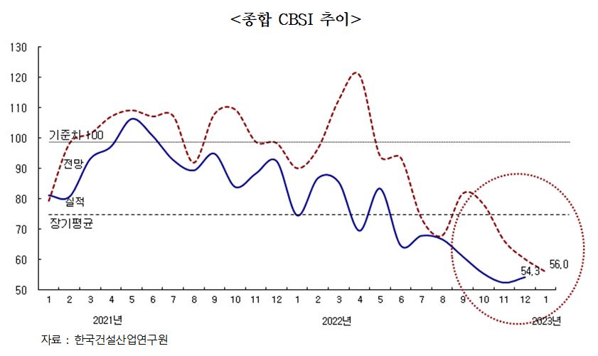 ▲종합 CBSI 추이 (자료제공=한국건설산업연구원)