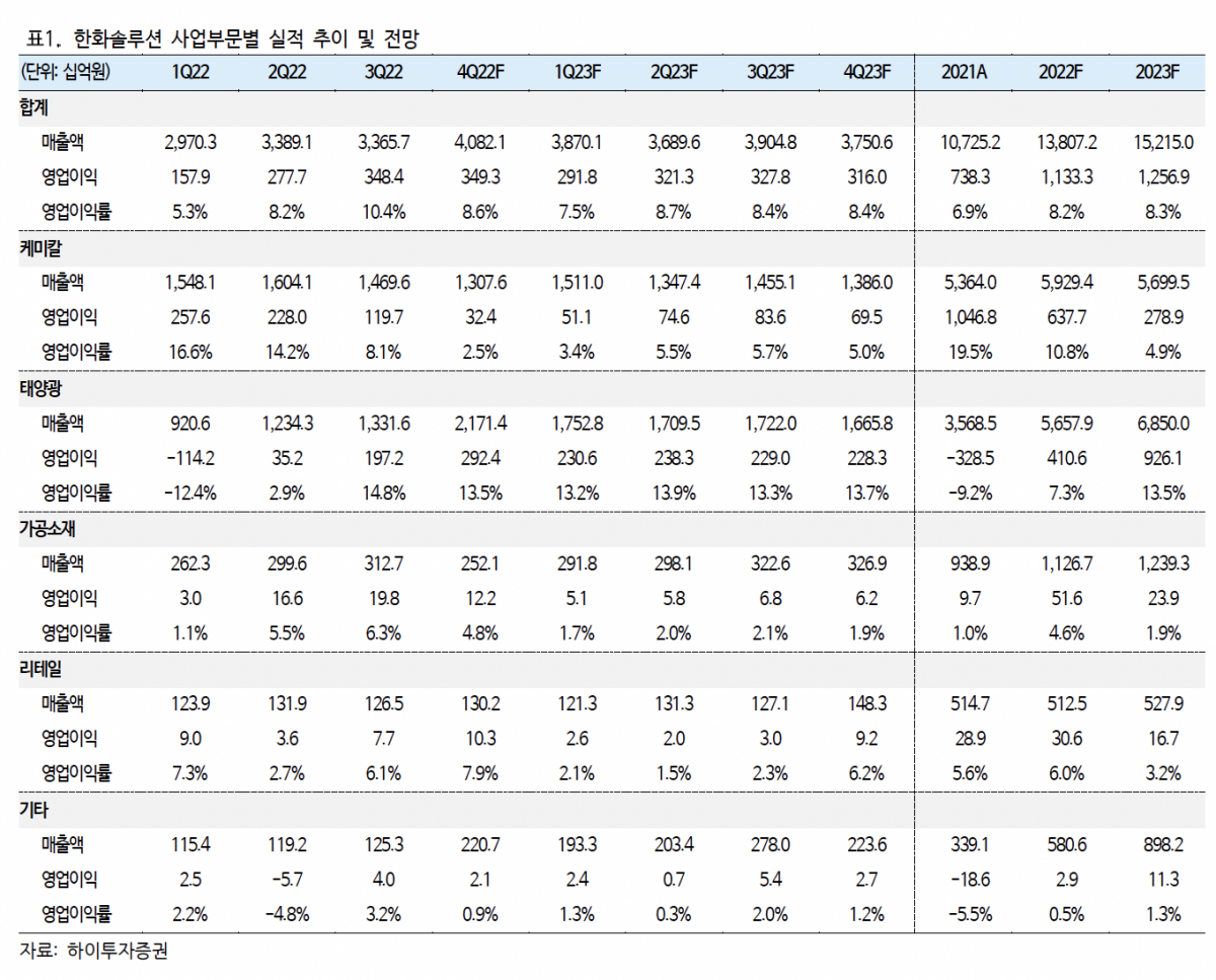 (출처=하이투자증권)