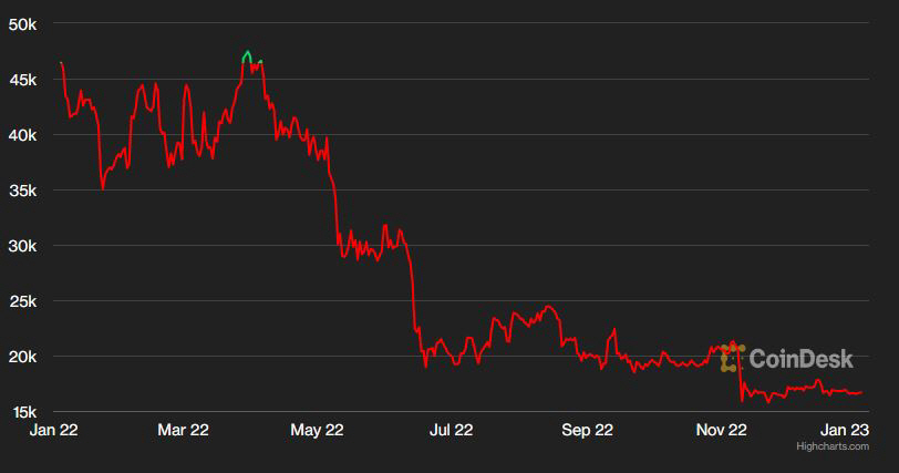 ▲비트코인 가격 추이. 한국시간 3일 오후 2시 기준 1만6681.94달러. 출처 코인데스크
