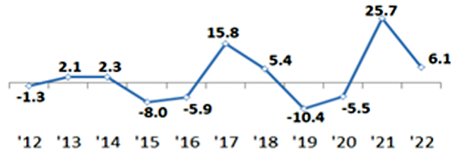 ▲연도별 수출 증감률. (단위 : %) (자료=산업통상자원부)
