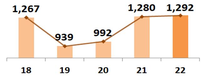 ▲최근 5년간 반도체 수출금액 비교(억 달러) (자료제공=산업통상자원부)