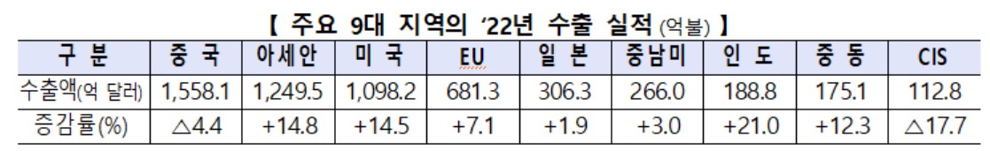 ▲주요 9대 지역의 2022년 수출 실적 (자료제공=산업통상자원부)