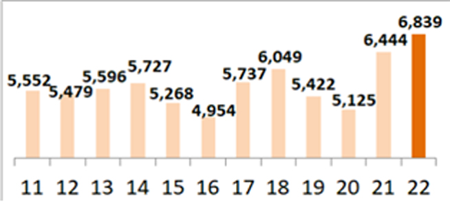 ▲연도별 수출액. (단위 : 억 달러) (자료=산업통상자원부)