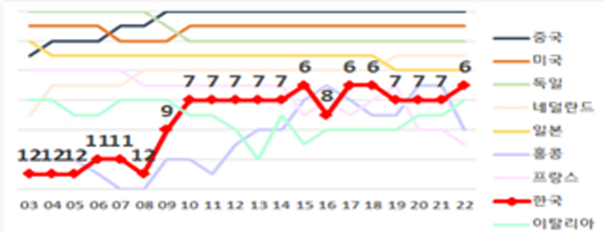 ▲우리나라와 주요국 수출 순위. (자료=산업통상자원부)
