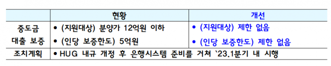 ▲HUG 중도금 대출 보증 개선안 (자료제공=국토교통부)