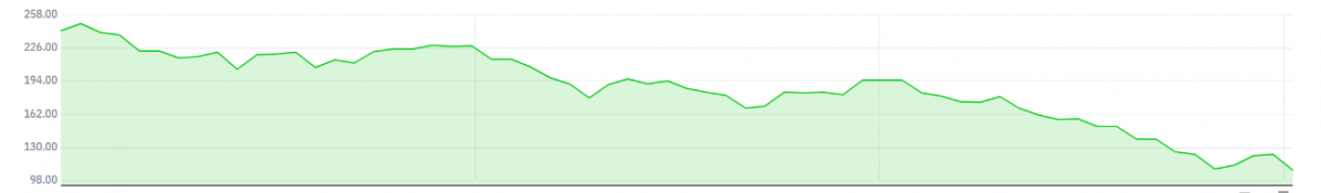 ▲테슬라의 최근 3개월 주가 추이 (자료 출처=네이버 금융)