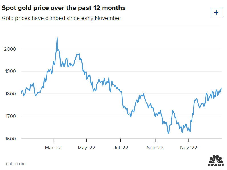 ▲12개월 금값 추이. 단위 온스당 달러. 3일(현지시간) 종가 온스당 1846.10달러. 출처 CNBC.