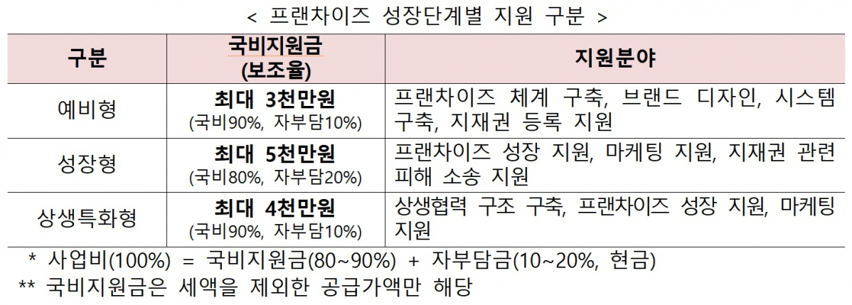 ▲프랜차이즈 성장단계별 지원 구분 (사진제공=소상공인시장진흥공단)